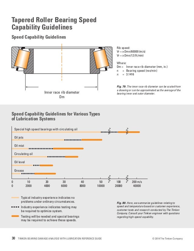 Timken bearing damage analysis with lubrication reference guide