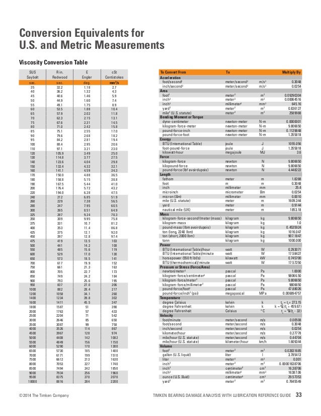 Bearing Damage Chart