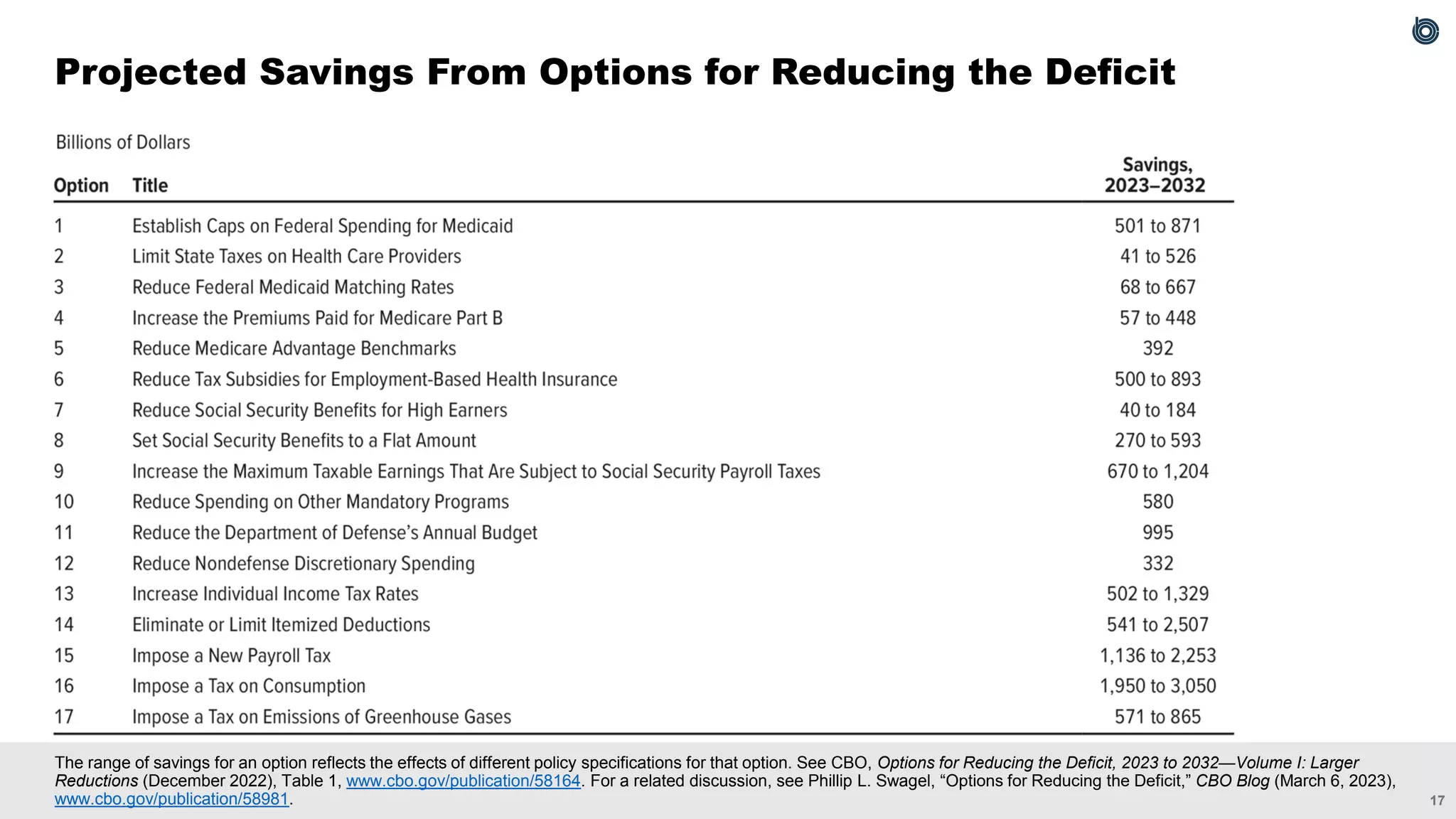 17
The range of savings for an option reflects the effects of different policy specifications for that option. See CBO, Options for Reducing the Deficit, 2023 to 2032—Volume I: Larger
Reductions (December 2022), Table 1, www.cbo.gov/publication/58164. For a related discussion, see Phillip L. Swagel, “Options for Reducing the Deficit,” CBO Blog (March 6, 2023),
www.cbo.gov/publication/58981.
Projected Savings From Options for Reducing the Deficit
 