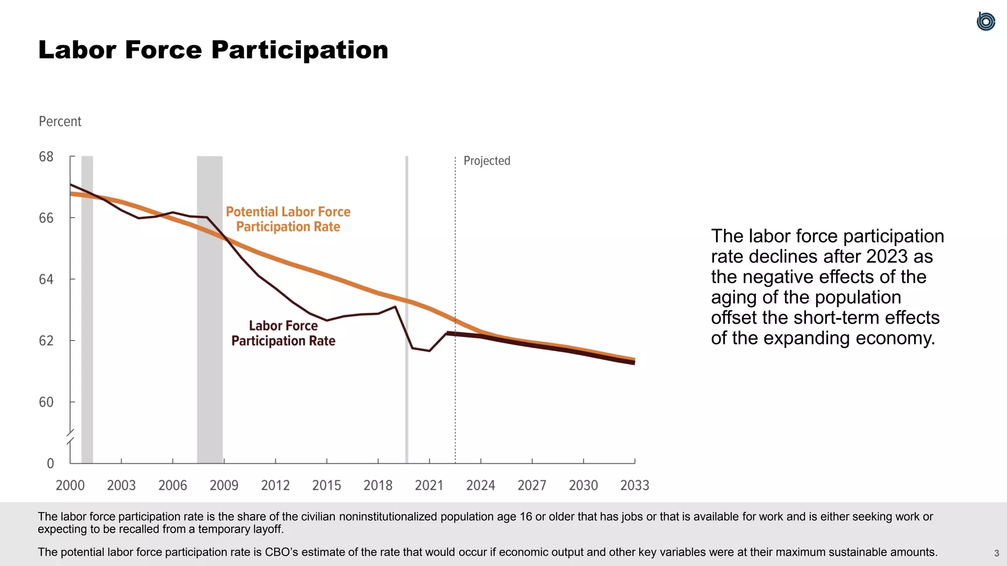 3
The labor force participation rate is the share of the civilian noninstitutionalized population age 16 or older that has jobs or that is available for work and is either seeking work or
expecting to be recalled from a temporary layoff.
The potential labor force participation rate is CBO’s estimate of the rate that would occur if economic output and other key variables were at their maximum sustainable amounts.
Labor Force Participation
The labor force participation
rate declines after 2023 as
the negative effects of the
aging of the population
offset the short-term effects
of the expanding economy.
 