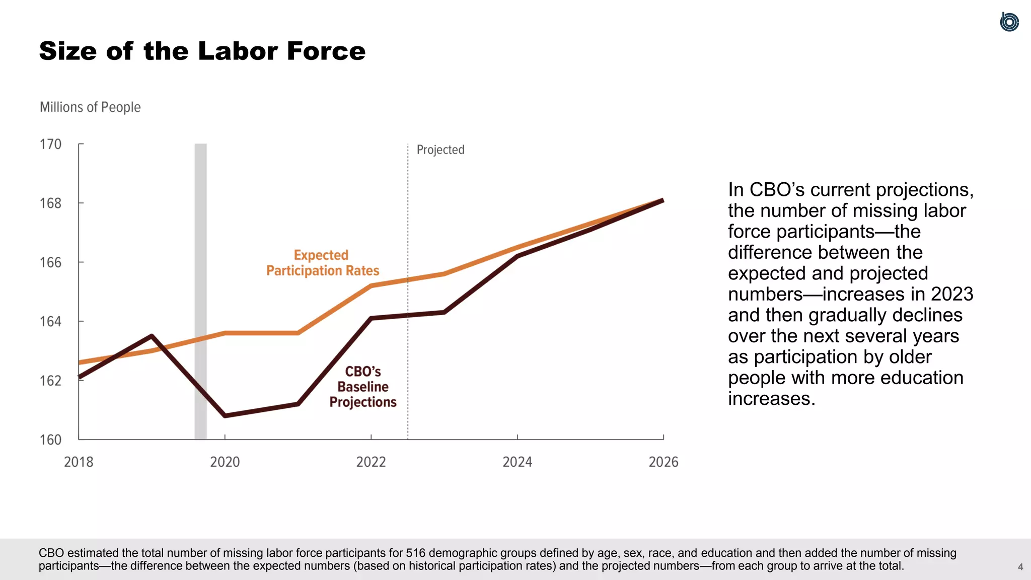 4
CBO estimated the total number of missing labor force participants for 516 demographic groups defined by age, sex, race, and education and then added the number of missing
participants—the difference between the expected numbers (based on historical participation rates) and the projected numbers—from each group to arrive at the total.
Size of the Labor Force
In CBO’s current projections,
the number of missing labor
force participants—the
difference between the
expected and projected
numbers—increases in 2023
and then gradually declines
over the next several years
as participation by older
people with more education
increases.
 