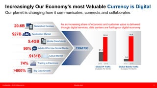 Confidential – © 2015 Equinix Inc. Equinix.com 3
Increasingly Our Economy’s most Valuable Currency is Digital
Our planet is changing how it communicates, connects and collaborates
TRAFFIC
Networked Devices
Application Market
Mobile Data/Month
Adults Who Use Social Media
Cloud Market
Trading is Electronic
Big Data Growth
Global IP Traffic
(Exabytes Per Month)
2013 2018
Global Mobile Traffic
(Exabytes Per Month)
2013 2018
20.6B
$27B
5.4GB
90%
$131B
74%
>800%
As an increasing share of economic and customer value is delivered
through digital services, data centers are fueling our digital economy
51.1
131.6
1.5
15.9
 