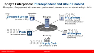 Confidential – © 2015 Equinix Inc. Equinix.com 4
365M
7
Today’s Enterprises: Interdependent and Cloud Enabled
More points of engagement with more users, partners and providers across an ever-widening footprint
Connected Devices
per person by 2018
500MPixels
processed per second
Supply Chain
M2M connections by 2016
71%of Shoppers
conduct multi-channel
transactions
Retail
Financial
Interconnected
Employees
51%of Customers
want “in-the-moment”
recommendations for their
financial needs
Healthcare
Manufacturing
Enterprise
 