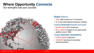 Confidential – © 2015 Equinix Inc. Equinix.com 6
Where Opportunity Connects
Our strengths fuel your success
Global footprint
– 100+ data centers on 5 continents
– In 33 top international business markets
Leading financial strength and scale
– $2.444 billion 2014 revenues
– $7.5+ billion invested in our data center
platform since 1998
Largest business ecosystems
– 4,750+ global customers
– 145,000+ business-to-business
interconnections
 