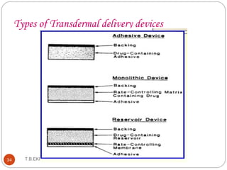 Types of Transdermal delivery devices 
T.B.EKNATH 34 BABU (T.B.E.K.B) 
 