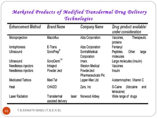 Marketed Products of Modified Transdermal Drug Delivery 
Technologies 
T.B.EKNATH 43 BABU (T.B.E.K.B) 
 