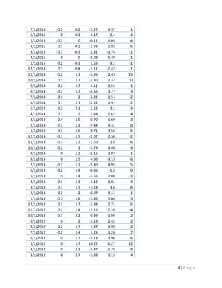 4 | P a g e
7/1/2015 -0.2 0.2 -3.27 1.97 1
6/1/2015 0 0.1 -1.17 -2.1 -4
5/1/2015 -0.2 0 -0.11 1.05 -4
4/1/2015 0.1 -0.2 -1.73 0.85 -5
3/1/2015 -0.1 -0.1 2.31 -1.74 -1
2/1/2015 0 0 -8.08 5.49 -1
1/1/2015 -0.2 -0.1 1.59 -3.1 -1
12/1/2014 0.1 0.8 -1.11 -0.42 -1
11/1/2014 -0.2 1.3 -3.96 2.45 15
10/1/2014 0.1 1.7 -3.30 2.32 0
9/1/2014 -0.2 1.7 4.51 -1.55 1
8/1/2014 -0.2 1.7 -4.66 3.77 3
7/1/2014 -0.1 2 2.82 -1.51 -2
6/1/2014 0.1 2.1 -2.51 1.91 -2
5/1/2014 -0.2 2.1 -2.62 2.1 -3
4/1/2014 0.1 2 2.48 0.62 4
3/1/2014 -0.4 1.5 0.70 0.69 3
2/1/2014 -0.1 1.1 -7.44 4.31 0
1/1/2014 0.1 1.6 8.71 -3.56 -5
12/1/2013 -0.1 1.5 -2.07 2.36 -2
11/1/2013 -0.3 1.2 -2.50 2.8 6
10/1/2013 -0.2 1 -3.79 4.46 4
9/1/2013 0 1.2 -5.15 2.97 1
8/1/2013 0 1.5 4.00 -3.13 -6
7/1/2013 -0.1 1.2 -5.80 4.95 5
6/1/2013 -0.2 1.8 -0.86 -1.5 0
5/1/2013 0 1.4 -3.56 2.08 -3
4/1/2013 -0.1 1.1 -3.12 1.81 4
3/1/2013 0.1 1.5 -3.23 3.6 6
2/1/2013 -0.2 2 -0.97 1.11 1
1/1/2013 -0.3 1.6 -3.85 5.04 3
12/1/2012 0.1 1.7 -2.88 0.71 -5
11/1/2012 0.2 1.8 -1.16 0.28 -4
10/1/2012 -0.1 2.2 0.39 -1.98 2
9/1/2012 0 2 -3.18 2.42 2
8/1/2012 -0.2 1.7 -4.37 1.98 -2
7/1/2012 -0.2 1.4 1.28 1.26 7
6/1/2012 0 1.7 -5.18 3.96 6
5/1/2012 0 1.7 10.22 -6.27 12
4/1/2012 0 2.3 -1.47 -0.75 -4
3/1/2012 0 2.7 -3.83 3.13 4
 