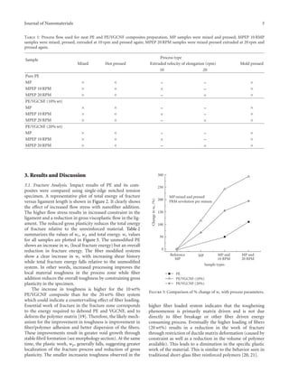 Journal of Nanomaterials 3
Table 1: Process ﬂow used for neat PE and PE/VGCNF composites preparation, MP samples were mixed and pressed; MPEP 10 RMP
samples were mixed, pressed, extruded at 10 rpm and pressed again; MPEP 20 RPM samples were mixed pressed extruded at 20 rpm and
pressed again.
Sample
Process type
Mixed Hot pressed Extruded velocity of elongation (rpm) Mold pressed
10 20
Pure PE
MP × × – – ×
MPEP 10 RPM × × × – ×
MPEP 20 RPM × × – × ×
PE/VGCNF (10% wt)
MP × × – – ×
MPEP 10 RPM × × × – ×
MPEP 20 RPM × × – × ×
PE/VGCNF (20% wt)
MP × × – – ×
MPEP 10 RPM × × × – ×
MPEP 20 RPM × × – × ×
3. Results and Discussion
3.1. Fracture Analysis. Impact results of PE and its com-
posites were compared using single-edge notched tension
specimen. A representative plot of total energy of fracture
versus ligament length is shown in Figure 2. It clearly shows
the eﬀect of increased ﬂow stress with nanoﬁber addition.
The higher ﬂow stress results in increased constraint in the
ligament and a reduction in gross viscoplastic ﬂow in the lig-
ament. The reduced gross plasticity reduces the total energy
of fracture relative to the unreinforced material. Table 2
summarizes the values of we, wp and total energy. we values
for all samples are plotted in Figure 3. The unmodiﬁed PE
shows an increase in we (local fracture energy) but an overall
reduction in fracture energy. The ﬁber modiﬁed systems
show a clear increase in we with increasing shear history
while total fracture energy falls relative to the unmodiﬁed
system. In other words, increased processing improves the
local material toughness in the process zone while ﬁber
addition reduces the overall toughness by constraining gross
plasticity in the specimen.
The increase in toughness is higher for the 10 wt%
PE/VGCNF composite than for the 20 wt% ﬁber system
which could indicate a countervailing eﬀect of ﬁber loading.
Essential work of fracture in the fracture zone corresponds
to the energy required to debond PE and VGCNF, and to
deform the polymer matrix [19]. Therefore, the likely mech-
anism for the improvement in toughness is improvement in
ﬁber/polymer adhesion and better dispersion of the ﬁbers.
These improvements result in greater void growth through
stable ﬁbril formation (see morphology section). At the same
time, the plastic work, wp, generally falls, suggesting greater
localization of the fracture process and reduction of gross
plasticity. The smaller increasein toughness observed in the
MP-mixed and pressed
PRM revolution per minute
Reference
MP
MP MP and
10 RPM
MP and
20 RPM
Sample types
0
50
100
150
200
250
300
Changeinwe(%)
PE
PE/VGCNF (10%)
PE/VGCNF (20%)
Figure 3: Comparison of % change of we with process parameters.
higher ﬁber loaded system indicates that the toughening
phenomenon is primarily matrix driven and is not due
directly to ﬁber breakage or other ﬁber driven energy
consuming process. Eventually the higher loading of ﬁbers
(20 wt%) results in a reduction in the work of fracture
through restriction of ductile matrix deformation (caused by
constraint as well as a reduction in the volume of polymer
available). This leads to a diminution in the speciﬁc plastic
work of the material. This is similar to the behavior seen in
traditional short-glass ﬁber reinforced polymers [20, 21].
 