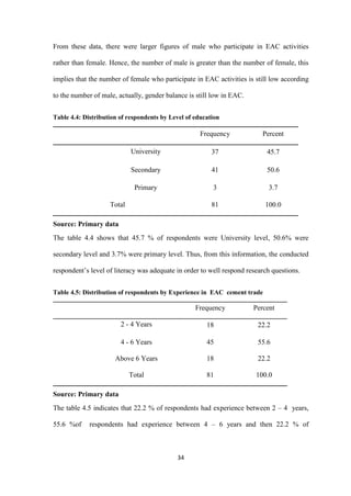 34
From these data, there were larger figures of male who participate in EAC activities
rather than female. Hence, the number of male is greater than the number of female, this
implies that the number of female who participate in EAC activities is still low according
to the number of male, actually, gender balance is still low in EAC.
Table 4.4: Distribution of respondents by Level of education
Frequency Percent
University 37 45.7
Secondary 41 50.6
Primary 3 3.7
Total 81 100.0
Source: Primary data
The table 4.4 shows that 45.7 % of respondents were University level, 50.6% were
secondary level and 3.7% were primary level. Thus, from this information, the conducted
respondent‟s level of literacy was adequate in order to well respond research questions.
Table 4.5: Distribution of respondents by Experience in EAC cement trade
Frequency Percent
2 - 4 Years 18 22.2
4 - 6 Years 45 55.6
Above 6 Years 18 22.2
Total 81 100.0
Source: Primary data
The table 4.5 indicates that 22.2 % of respondents had experience between 2 – 4 years,
55.6 %of respondents had experience between 4 – 6 years and then 22.2 % of
 