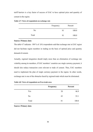 36
tariff barriers is a key factor of success of EAC to have optimal price and quantity of
cement in the region.
Table 4.7: Views of respondents on exchange rate
Frequency Percent
No 81 100.0
Total 81 100.0
Source: Primary data
The table 4.7 indicates 100 % of (81) respondents said that exchange rate in EAC region
did not facilitate region members in trading on the basis of optimal price and quantity
demand of cement.
Actually, regional integration should imply more than an elimination of exchange rate
volatility among its members, if EAC members‟ countries use single currency payment, it
should also reduce transaction costs relevant to trade of cement. Thus, EAC members
need to implement the plan of single currency payment in the region. In other words,
exchange rate is one of the obstacles faced by regional trade which must be eliminated.
Table 4.8: Views of respondents on Free-trade area
Frequency Percent
Yes 38 46.9
No 43 53.1
Total 81 100.0
Source: Primary data
 
