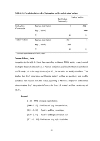 43
Table 4.18: Correlation between EAC integration and Rwanda traders’ welfare
East Africa
Community
Traders‟ welfare
East Africa
Community
Pearson Correlation 1 .402**
Sig. (2-tailed) .000
N 81 81
Traders‟ welfare Pearson Correlation .402**
1
Sig. (2-tailed) .000
N 81 81
**. Correlation is significant at the 0.01 level (2-tailed).
Source: Primary data
According to the table 4.18 and then, according to (Yount, 2006) as this research stated
in chapter three for data analysis, if Pearson correlation coefficient if Pearson correlation
coefficient ( r ) is in the range between ] 0, 0.5 [ the variables are weakly correlated. This
implies that EAC integration and Rwanda traders‟ welfare are positively and weakly
correlated with r equals to 0.402. Hence, according to MINEAC employees and Rwanda
ciment traders, EAC integration influence the level of trader‟s welfare on the rate of
40.2%.
Legend:
[-1.00 - 0.00[ : Negative correlation;
[0.00 - 0.25 [ : Positive and very low correlation;
[0.25 - 0.50 [ : Positive and low correlation;
[0.50 - 0.75 [ : Positive and high correlation and
[0.75 - 0.1.00] : Positive and very high correlation.
 