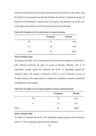 45
Industrial specialization and investment facilitations attract investors in the country, and
then high level of competition in Rwanda facilitates the citizens‟ to benefit the quality of
products on the affordable or optimal price. For instance, the researcher can use the case
of the improvement and access of University education level in Rwanda.
Table 4.20: Perception on EAC and the price of cement in Rwanda
Frequency Percent
SA 41 50.6
A 40 49.4
Total 81 100.0
Source: Primary data
According to the table 4.20, all respondents perceived that the integration of Rwanda in
EAC influence positively the price of cement in Rwanda. Whereby, 50.6 % of
respondents strongly agreed the statement and 49.4% of respondents agreed the
statement. Hence, the entrance of Rwanda in EAC is a key of business success in
Rwanda, because of the improvement of competition, availability of quantity needed and
affordable price of the product.
Table 4.21: Perception on EAC and the quantity of cement needed in Rwanda
Frequency Percent
SA 38 46.9
A 43 53.1
Total 81 100.0
Source: Primary data
The table 4.21 indicates that 46.9% of 81 respondents strongly agreed with the statement
and 53.1 % of 81 respondents agreed with the statement.
 