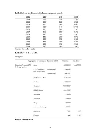 66
Table 26: Data used to establish linear regression models
2001 220 240 6800
2002 220 240 7300
2003 180 200 6500
2004 160 180 4800
2005 320 340 10700
2006 220 240 7300
2007 170 190 5200
2008 170 190 5500
2009 180 200 5500
2010 170 190 6100
2011 150 200 6300
2012 170 190 7200
2013 240 260 7900
Source: Secondary data
Table 27: Test of normality
Descriptive
Aggregation of supply cost of cement in EAC Statistic Std. Error
Quantity of cement
EAC aggregation
170 Mean 6000.0000 441.58804
95% Confidence
Interval for Mean
Lower Bound 4594.6698
Upper Bound 7405.3302
5% Trimmed Mean 5977.7778
Median 5800.0000
Variance 780000.000
Std. Deviation 883.17609
Minimum 5200.00
Maximum 7200.00
Range 2000.00
Interquartile Range 1650.00
Skewness 1.057 1.014
Kurtosis .448 2.619
Source: Primary data
 