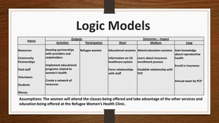 Logic Models
Inputs
Outputs Outcomes -- Impact
Activities Participation Short Medium Long
Resources
Community
Partnerships
Paid staff
Volunteers
Students
Money
Develop partnerships
with providers and
stakeholders
Implement educational
programs related to
women’s health
Create a network of
resources
Refugee women Educational sessions
Information on US
healthcare system
Form relationships
with staff
Attend education sessions
Learn about insurance
enrollment process
Establish relationship with
PCP
Gain knowledge
about reproductive
health
Enroll in insurance
Annual exam by PCP
Assumptions: The women will attend the classes being offered and take advantage of the other services and
education being offered at the Refugee Women’s Health Clinic.
 