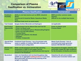 Comparison of Plasma
Gasification vs. Incineration
Plasma Gasification Incineration
Feedstock
Flexibility
Ability to mix feed stocks such as MSW, Industrial
Waste,
Commercial & Industrial Waste, Hazardous Waste,
Tires,
Biomass Fuels (such as wood waste)
MSW and other common waste
streams;
difficult to mix multiple feed stocks
Fuel Created Syngas (Carbon Monoxide and Hydrogen) not applicable
End Product
Opportunitie
s
• Replacement Fuel for Natural Gas and Fuel Oil
• Power via Steam cycle
• Power via Combined cycle or Reciprocating Engines
• Power via Fuel Cells (future)
• Process Steam
• Liquid Fuels (ethanol, bio-diesel)
• Hydrogen
• Fertilizer Compounds
Power via Steam cycle
Process Steam
Overall Plant
Efficiency
Combined Cycle Process: 1 ton of municipal solid
waste is capable of creating 1000 kWh of power via
combined cycle configuration
Steam Cycle Process: 1 ton of
municipal solid waste generates
between 500-650 kWh of power
Dioxins and
Furans
Better overall emissions and the high operating
temperature (>1000°C) and oxygen starved
environment destroys any dioxins/furans that may be
present in the feedstock.
The presence of oxygen, chlorine, and
particulate creates the right conditions
for the formation of dioxins and furans
By-product Inert, non-hazardous and non-leaching glassy slag
salable as an aggregate building product or rock wool.
Most particulate recovered during cleaning of the
syngas is recyclable
Hazardous fly ash and scrubber
residues plus incinerator bottom ash
Sixty Technologies India
 