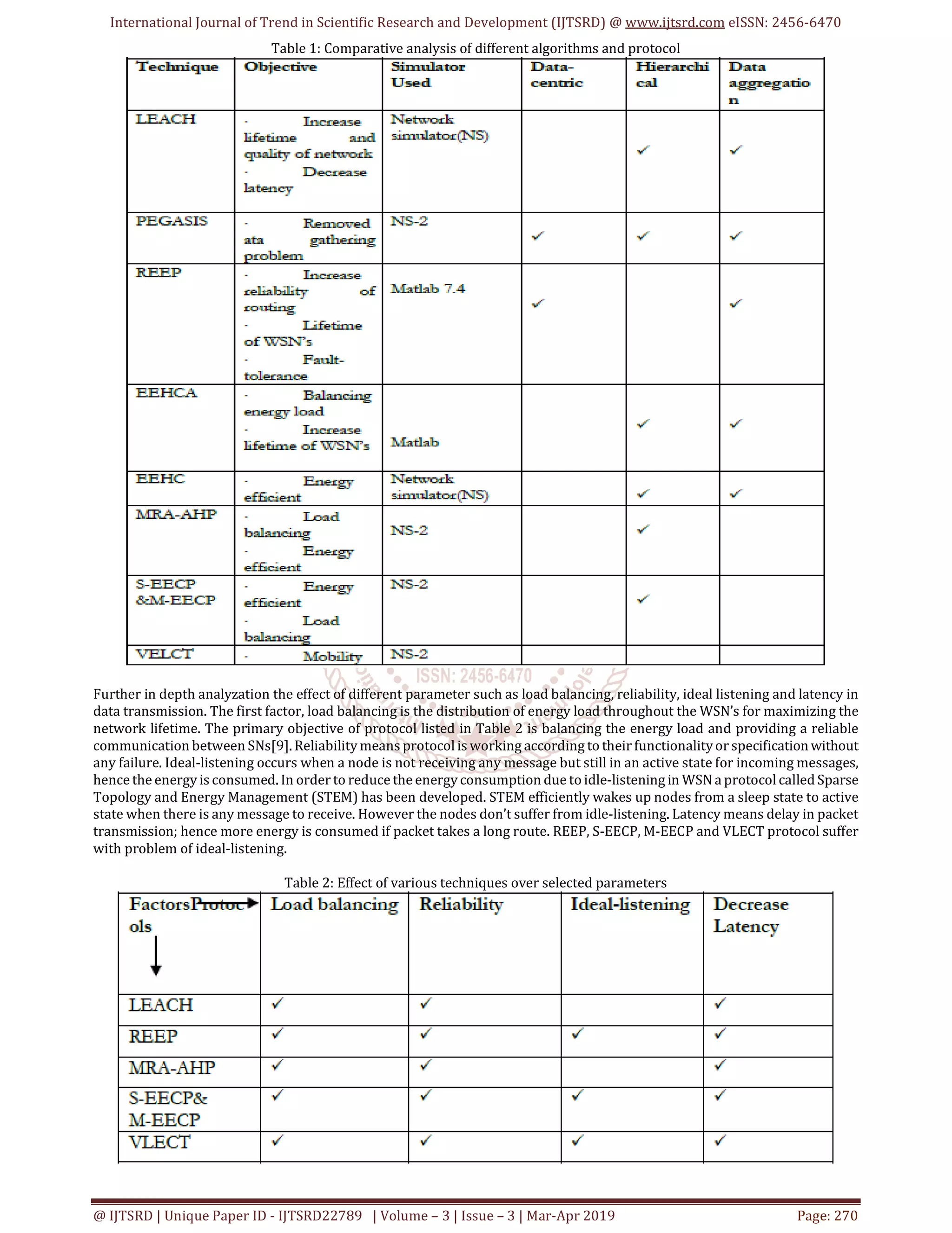 International Journal of Trend in Scientific Research and Development (IJTSRD) @ www.ijtsrd.com eISSN: 2456-6470
@ IJTSRD | Unique Paper ID - IJTSRD22789 | Volume – 3 | Issue – 3 | Mar-Apr 2019 Page: 270
Table 1: Comparative analysis of different algorithms and protocol
Further in depth analyzation the effect of different parameter such as load balancing, reliability, ideal listening and latency in
data transmission. The first factor, load balancing is the distribution of energy load throughout the WSN’s for maximizing the
network lifetime. The primary objective of protocol listed in Table 2 is balancing the energy load and providing a reliable
communication between SNs[9]. Reliability means protocol is working according to their functionalityor specificationwithout
any failure. Ideal-listening occurs when a node is not receiving any message but still in an active state for incoming messages,
hence the energy is consumed. In order to reduce the energy consumption due toidle-listening in WSNa protocol called Sparse
Topology and Energy Management (STEM) has been developed. STEM efficiently wakes up nodes from a sleep state to active
state when there is any message to receive. However the nodes don’t suffer from idle-listening. Latency means delay in packet
transmission; hence more energy is consumed if packet takes a long route. REEP, S-EECP, M-EECP and VLECT protocol suffer
with problem of ideal-listening.
Table 2: Effect of various techniques over selected parameters
 
