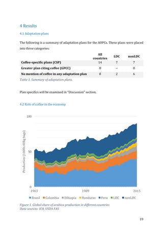19	
4	Results	
4.1	Adaptation	plans	
The	following	is	a	summary	of	adaptation	plans	for	the	AOPCs.	These	plans	were	placed	
into	three	categories:	
	 All	
countries	
LDC	 nonLDC	
Coffee-specific	plans	(CSP)	 14	 7	 7	
Greater	plan	citing	coffee	(GPCC)	 8	 --	 8	
No	mention	of	coffee	in	any	adaptation	plan	 8	 2	 6	
Table	1.	Summary	of	adaptation	plans.	
	
Plan	specifics	will	be	examined	in	“Discussion”	section.		
	
4.2	Role	of	coffee	in	the	economy	
	
Figure	1.	Global	share	of	arabica	production	in	different	countries	
Data	sources:	ICO,	USDA	FAS	
0
50
100
1963 1989 2015
Production	(1000s	60kg	bags)
Brazil Colombia Ethiopia Honduras Peru LDC nonLDC
 