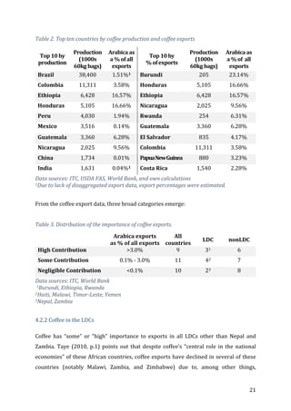 21	
Table	2.	Top	ten	countries	by	coffee	production	and	coffee	exports	
Top	10	by	
production	
Production	
(1000s	
60kg	bags)	
Arabica	as	
a	%	of	all	
exports	
Top	10	by		
%	of	exports	
Production	
(1000s	
60kg	bags)	
Arabica	as	
a	%	of		all	
exports	
Brazil	 38,400	 1.51%1	 Burundi	 205	 23.14%	
Colombia	 11,311	 3.58%	 Honduras	 5,105	 16.66%	
Ethiopia	 6,428	 16.57%	 Ethiopia	 6,428	 16.57%	
Honduras	 5,105	 16.66%	 Nicaragua	 2,025	 9.56%	
Peru	 4,030	 1.94%	 Rwanda	 254	 6.31%	
Mexico	 3,516	 0.14%	 Guatemala	 3.360	 6.28%	
Guatemala	 3,360	 6.28%	 El	Salvador	 835	 4.17%	
Nicaragua	 2,025	 9.56%	 Colombia	 11,311	 3.58%	
China	 1,734	 0.01%	 Papua	New	Guinea	 880	 3.23%	
India	 1,631	 0.04%1	 Costa	Rica	 1,540	 2.28%	
Data	sources:	ITC,	USDA	FAS,	World	Bank,	and	own	calculations	
1Due	to	lack	of	disaggregated	export	data,	export	percentages	were	estimated.	
	
From	the	coffee	export	data,	three	broad	categories	emerge:		
	
Table	3.	Distribution	of	the	importance	of	coffee	exports.	
	 Arabica	exports	
as	%	of	all	exports	
All	
countries	
LDC	 nonLDC	
High	Contribution	 >3.0%	 9	 31	 6	
Some	Contribution	 0.1%	-	3.0%	 11	 42	 7	
Negligible	Contribution	 <0.1%	 10	 23	 8	
Data	sources:	ITC,	World	Bank	
	1Burundi,	Ethiopia,	Rwanda	
2Haiti,	Malawi,	Timor-Leste,	Yemen	
3Nepal,	Zambia	
	
4.2.2	Coffee	in	the	LDCs	
Coffee	 has	 “some”	 or	 “high”	 importance	 to	 exports	 in	 all	 LDCs	 other	 than	 Nepal	 and	
Zambia.	Taye	(2010,	p.1)	points	out	that	despite	coffee’s	“central	role	in	the	national	
economies”	of	these	African	countries,	coffee	exports	have	declined	in	several	of	these	
countries	 (notably	 Malawi,	 Zambia,	 and	 Zimbabwe)	 due	 to,	 among	 other	 things,	
 