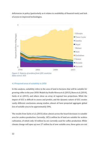 22	
deficiencies	in	policy	(particularly	as	it	relates	to	availability	of	financial	tools)	and	lack	
of	access	to	improved	technologies.	
	
	
Figure	2.	Exports	of	arabica	from	LDC	countries	
Data	source:	ICO	
	
4.3	Projected	areas	of	suitability	in	2050	
In	this	analysis,	suitability	refers	to	the	area	of	land	in	hectares	that	will	be	suitable	for	
growing	coffee	in	the	year	2050.	Models	by	Ovalle-Rivera	et	al.	(2015),	Bunn	et	al.	(2014),	
Sachs	 et	 al.	 (2015),	 and	 others	 show	 an	 array	 of	 regional	 loss	 projections.	 While	 the	
impact	of	GCC	is	difficult	to	assess	and	predict,	and	the	dynamic	nature	of	GCC	creates	
vastly	different	conclusions	among	studies,	almost	all	have	projected	aggregate	global	
loss	of	suitable	area	to	be	approximately	50%.	
	
The	results	from	Sachs	et	al.	(2015)	show	almost	across	the	board	decreases	in	suitable	
area	for	arabica	production.	Currently,	187.6	million	ha	of	land	are	suitable	for	arabica	
cultivation,	of	which	only	10	million	ha	are	currently	used	for	coffee	production.	While	
climate	change	will	open	up	over	27	million	ha	of	new	suitable	area,	these	gains	are	not	
0
2
4
1994 2001 2008 2015
Exports	(millions	60kg	bags)
Ethiopia
Timor-Leste
Zambia
Nepal
Malawi
Haiti
Zimbabwe
Yemen
Rwanda
Burundi
 