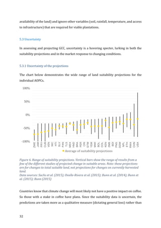 32	
availability	of	the	land)	and	ignore	other	variables	(soil,	rainfall,	temperature,	and	access	
to	infrastructure)	that	are	required	for	viable	plantations.	
	
5.3	Uncertainty	
In	assessing	and	projecting	GCC,	uncertainty	is	a	hovering	specter,	lurking	in	both	the	
suitability	projections	and	in	the	market	response	to	changing	conditions.		
	
5.3.1	Uncertainty	of	the	projections	
The	 chart	 below	 demonstrates	 the	 wide	 range	 of	 land	 suitability	 projections	 for	 the	
individual	AOPCs.		
	
Figure	6.	Range	of	suitability	projections.	Vertical	bars	show	the	range	of	results	from	a	
few	of	the	different	studies	of	projected	change	in	suitable	areas.	Note:	these	projections	
are	for	changes	to	total	suitable	land,	not	projections	for	changes	on	currently	harvested	
land.		
Data	sources:	Sachs	et	al.	(2015);	Ovalle-Rivera	et	al.	(2015);	Bunn	et	al.	(2014);	Bunn	et	
al.	(2015);	Bunn	(2015)	
	
Countries	know	that	climate	change	will	most	likely	not	have	a	positive	impact	on	coffee.	
So	those	with	a	stake	in	coffee	have	plans.	Since	the	suitability	data	is	uncertain,	the	
predictions	are	taken	more	as	a	qualitative	measure	(dictating	general	loss)	rather	than	
-100%	
-50%	
0%	
50%	
100%	
ZWE
JAM
PRY
CUB
VEN
NIC
HTI
SLV
PAN
TLS
MEX
HND
BRA
PER
CRI
GTM
YEM
MWI
BOL
COL
KEN
ZMB
BDI
PNG
DOM
NPL
ETH
RWA
CHN
USA
Average	of	suitability	projections
 