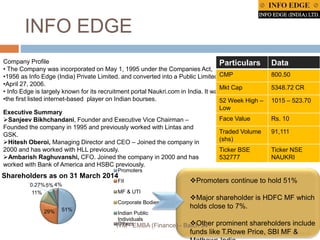 INFO EDGE
Company Profile
• The Company was incorporated on May 1, 1995 under the Companies Act,
•1956 as Info Edge (India) Private Limited. and converted into a Public Limited on
•April 27, 2006.
• Info Edge is largely known for its recruitment portal Naukri.com in India. It was
•the first listed internet-based player on Indian bourses.
Executive Summary
Sanjeev Bikhchandani, Founder and Executive Vice Chairman –
Founded the company in 1995 and previously worked with Lintas and
GSK.
Hitesh Oberoi, Managing Director and CEO – Joined the company in
2000 and has worked with HLL previously.
Ambarish Raghuvanshi, CFO. Joined the company in 2000 and has
worked with Bank of America and HSBC previously.
Particulars Data
CMP 800.50
Mkt Cap 5348.72 CR
52 Week High –
Low
1015 – 523.70
Face Value Rs. 10
Traded Volume
(shs)
91,111
Ticker BSE
532777
Ticker NSE
NAUKRI
51%29%
11%
0.27%5% 4%
Shareholders as on 31 March 2014
Promoters
FII
MF & UTI
Corporate Bodies
Indian Public
Individuals
Others
Promoters continue to hold 51%
Major shareholder is HDFC MF which
holds close to 7%.
Other prominent shareholders include
funds like T.Rowe Price, SBI MF &
ITM - EMBA (Finance) - Batch 34
 