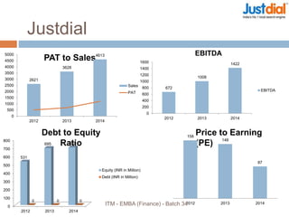 PAT to Sales
Debt to Equity
Ratio
Price to Earning
(PE)
Justdial
2621
3628
4613
0
500
1000
1500
2000
2500
3000
3500
4000
4500
5000
2012 2013 2014
Sales
PAT
672
1008
1422
0
200
400
600
800
1000
1200
1400
1600
2012 2013 2014
EBITDA
EBITDA
0
100
200
300
400
500
600
700
800
2012 2013 2014
531
695 702
0 0 0
Equity (INR in Million)
Debt (INR in Million)
158
148
87
2012 2013 2014ITM - EMBA (Finance) - Batch 34
 