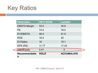 Key Ratios
Particulars INFO EDGE Justdial
EBIDTA Margin 33.0 30.8
PE 74.4 78.5
EV/EBIDTA 48.4 61.9
ROE 18.4 25
EV/Sales 16 19.1
EPS (RS) 11.77 17.43
Debt/Equity 0.41 0
Recommendatio
n
HOLD ACCUMULATE
ITM - EMBA (Finance) - Batch 34
 