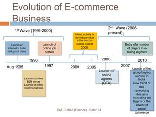 Evolution of E-commerce
Business
Launch of
internet in India
dialup in 6 cities
Launch of
online job
portals
Launch of online
B2B portals
Launch of online
matrimonial sites
Muted activity in
the industry due
to the dotcom
bubble bust in
2000
Launch of
online
agents
(OTA)
Launch of first
group buying
website in
India
New trend of
use
networking
sites as a
marketing toll
begins or the
advent of
social
commerce
Entry of a number
of players in e-
tailing segment
Aug 1995
1996
1997 2000 2005
2006
2007
2010
1st Wave (1996-2000)
2nd Wave (2006-
present)
ITM - EMBA (Finance) - Batch 34
 
