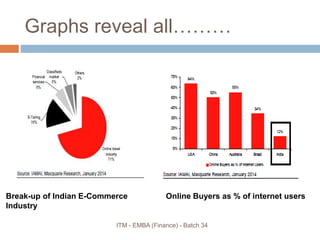 Graphs reveal all………
Break-up of Indian E-Commerce
Industry
Online Buyers as % of internet users
ITM - EMBA (Finance) - Batch 34
 