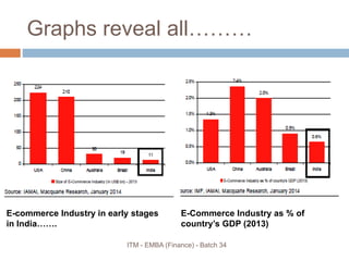 Graphs reveal all………
E-commerce Industry in early stages
in India…….
E-Commerce Industry as % of
country’s GDP (2013)
ITM - EMBA (Finance) - Batch 34
 
