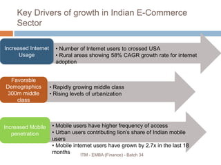 Key Drivers of growth in Indian E-Commerce
Sector
Increased Internet
Usage
• Number of Internet users to crossed USA
• Rural areas showing 58% CAGR growth rate for internet
adoption
Favorable
Demographics
300m middle
class
• Rapidly growing middle class
• Rising levels of urbanization
Increased Mobile
penetration
• Mobile users have higher frequency of access
• Urban users contributing lion’s share of Indian mobile
users
• Mobile internet users have grown by 2.7x in the last 18
months ITM - EMBA (Finance) - Batch 34
 
