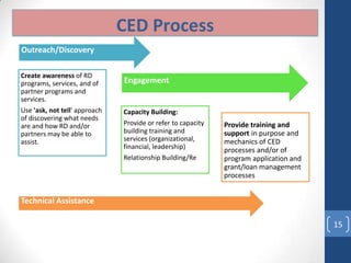 Outreach/Discovery
Create awareness of RD
programs, services, and of
partner programs and
services.
Use 'ask, not tell' approach
of discovering what needs
are and how RD and/or
partners may be able to
assist.
Engagement
Capacity Building:
Provide or refer to capacity
building training and
services (organizational,
financial, leadership)
Relationship Building/Re
Technical Assistance
Provide training and
support in purpose and
mechanics of CED
processes and/or of
program application and
grant/loan management
processes
CED Process
15
 