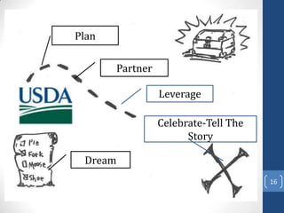 Dream
Plan
Partner
Leverage
Celebrate-Tell The
Story
16
 