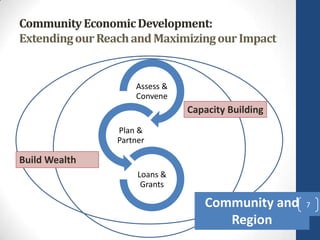 CommunityEconomicDevelopment:
ExtendingourReachandMaximizingourImpact
Assess &
Convene
Plan &
Partner
Loans &
Grants
Capacity Building
Build Wealth
7
 