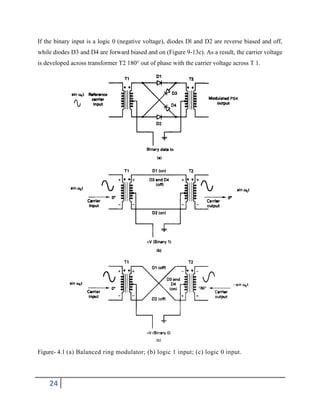 24
If the binary input is a logic 0 (negative voltage), diodes Dl and D2 are reverse biased and off,
while diodes D3 and D4 are forward biased and on (Figure 9-13c). As a result, the carrier voltage
is developed across transformer T2 180° out of phase with the carrier voltage across T 1.
Figure- 4.1 (a) Balanced ring modulator; (b) logic 1 input; (c) logic 0 input.
 