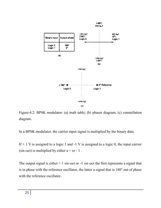 25
Figure-4.2: BPSK modulator: (a) truth table; (b) phasor diagram; (c) constellation
diagram.
In a BPSK modulator. the carrier input signal is multiplied by the binary data.
If + 1 V is assigned to a logic 1 and -1 V is assigned to a logic 0, the input carrier
(sin ωct) is multiplied by either a + or - 1 .
The output signal is either + 1 sin ωct or -1 sin ωct the first represents a signal that
is in phase with the reference oscillator, the latter a signal that is 180° out of phase
with the reference oscillator.
 