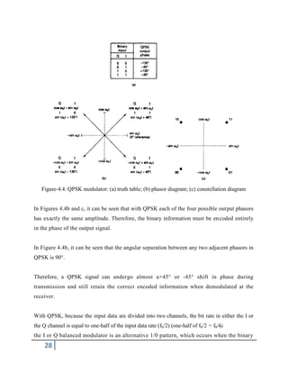 28
Figure-4.4: QPSK modulator: (a) truth table; (b) phasor diagram; (c) constellation diagram
In Figures 4.4b and c, it can be seen that with QPSK each of the four possible output phasors
has exactly the same amplitude. Therefore, the binary information must be encoded entirely
in the phase of the output signal.
In Figure 4.4b, it can be seen that the angular separation between any two adjacent phasors in
QPSK is 90°.
Therefore, a QPSK signal can undergo almost a+45° or -45° shift in phase during
transmission and still retain the correct encoded information when demodulated at the
receiver.
With QPSK, because the input data are divided into two channels, the bit rate in either the I or
the Q channel is equal to one-half of the input data rate (fb/2) (one-half of fb/2 = fb/4).
the I or Q balanced modulator is an alternative 1/0 pattern, which occurs when the binary
 
