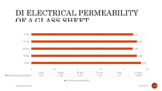 2.37
2.28
2.19
2.28
2.2
0.0001
0 0.5 1 1.5 2 2.5
I Exp
II Exp
III Exp
IV exp
V Exp
Vi asfas
I Exp II Exp III Exp IV exp V Exp Vi asfas
Di electrical permeability 2.37 2.28 2.19 2.28 2.2 0.0001
Di electrical permeability
25.02.2017Giga Khizanishvili 17
 