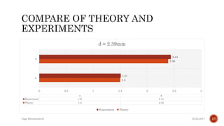 1.5
2.39
1.51
2.44
0 0.5 1 1.5 2 2.5 3
n
d
n d
Experiment 1.51 2.44
Theory 1.5 2.39
d = 2.39mm
Experiment Theory
25.02.2017Giga Khizanishvili 27
 