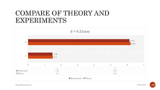 1.5
6.21
1.48
6.14
0 1 2 3 4 5 6 7
n
d
n d
Experiment 1.48 6.14
Theory 1.5 6.21
d = 6.21mm
Experiment Theory
25.02.2017Giga Khizanishvili 28
 