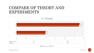 1.5
3.24
1.51
3.28
0 0.5 1 1.5 2 2.5 3 3.5
n
d
n d
Experiment 1.51 3.28
Theory 1.5 3.24
d = 3.24mm
Experiment Theory
25.02.2017Giga Khizanishvili 29
 