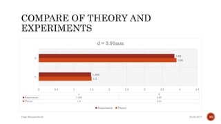 1.5
3.91
1.485
3.85
0 0.5 1 1.5 2 2.5 3 3.5 4 4.5
n
d
n d
Experiment 1.485 3.85
Theory 1.5 3.91
d = 3.91mm
Experiment Theory
25.02.2017Giga Khizanishvili 30
 