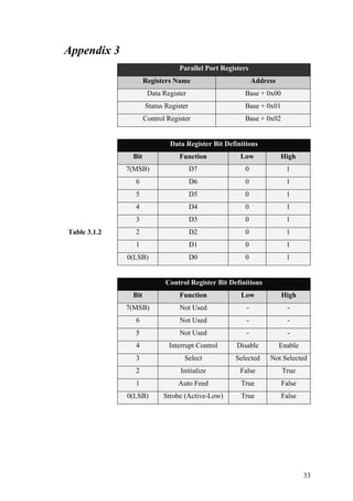 Appendix 3
Parallel Port Registers
Registers Name Address
Data Register Base + 0x00
Status Register Base + 0x01
Control Register Base + 0x02
Data Register Bit Definitions
Bit Function Low High
7(MSB) D7 0 1
6 D6 0 1
5 D5 0 1
4 D4 0 1
3 D3 0 1
2 D2 0 1
1 D1 0 1
0(LSB) D0 0 1
Table 3.1.2
Control Register Bit Definitions
Bit Function Low High
7(MSB) Not Used - -
6 Not Used - -
5 Not Used - -
4 Interrupt Control Disable Enable
3 Select Selected Not Selected
2 Initialize False True
1 Auto Feed True False
0(LSB) Strobe (Active-Low) True False
33
 