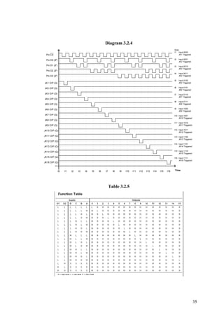 Diagram 3.2.4
Pin D0 (20
)
Pin D3 (23
)
Pin D2 (22
)
Pin D1 (21
)
Pin C0
Time
JK1 O/P (Q)
JK15 O/P (Q)
JK14 O/P (Q)
JK13 O/P (Q)
JK12 O/P (Q)
JK11 O/P (Q)
JK10 O/P (Q)
JK9 O/P (Q)
JK8 O/P (Q)
JK7 O/P (Q)
JK6 O/P (Q)
JK5 O/P (Q)
JK4 O/P (Q)
JK3 O/P (Q)
JK2 O/P (Q)
t0 t1 t2 t3 t4 t5 t6 t7 t8 t9 t10 t11 t12 t13 t14 t15 t16
Note:
t1 Input 0000
JK1 Triggered
t2 Input 0001
JK2 Triggered
t3 Input 0010
JK3 Triggered
t4 Input 0011
JK4 Triggered
t5 Input 0100
JK5 Triggered
t6 Input 0101
JK6 Triggered
t7 Input 0110
JK7 Triggered
t8 Input 0111
JK8 Triggered
t9 Input 1000
JK9 Triggered
t10 Input 1001
JK10 Triggered
t11 Input 1010
JK11 Triggered
t12 Input 1011
JK12 Triggered
t13 Input 1100
JK13 Triggered
t14 Input 1101
JK14 Triggered
t15 Input 1110
JK15 Triggered
t16 Input 1111
JK16 Triggered
JK16 O/P (Q)
Table 3.2.5
35
 