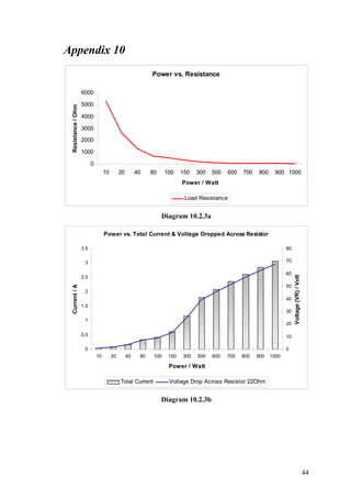 Appendix 10
Power vs. Resistance
0
1000
2000
3000
4000
5000
6000
10 20 40 80 100 150 300 500 600 700 800 900 1000
Power / Watt
Resistance/Ohm
Load Resistance
Diagram 10.2.3a
Power vs. Total Current & Voltage Dropped Across Resistor
0
0.5
1
1.5
2
2.5
3
3.5
10 20 40 80 100 150 300 500 600 700 800 900 1000
Power / Watt
Current/A
0
10
20
30
40
50
60
70
80
Voltage(VR)/Volt
Total Current Voltage Drop Across Resistor 22Ohm
Diagram 10.2.3b
44
Royston
Goh
Digitally signed
by Royston Goh
DN: cn=Royston
Goh, c=MY
Date:
2004.02.02
14:07:32 ZSignature
Not Verified
 