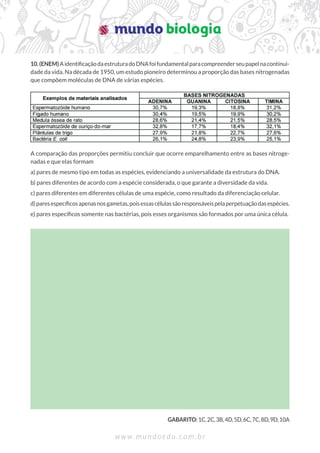 w w w . m u n d o e d u . c o m . b r
10.(ENEM)AidentiﬁcaçãodaestruturadoDNAfoifundamentalparacompreenderseupapelnacontinui-
dade da vida. Na década de 1950, um estudo pioneiro determinou a proporção das bases nitrogenadas
que compõem moléculas de DNA de várias espécies.
A comparação das proporções permitiu concluir que ocorre emparelhamento entre as bases nitroge-
nadas e que elas formam
a) pares de mesmo tipo em todas as espécies, evidenciando a universalidade da estrutura do DNA.
b) pares diferentes de acordo com a espécie considerada, o que garante a diversidade da vida.
c) pares diferentes em diferentes células de uma espécie, como resultado da diferenciação celular.
d)paresespecíﬁcosapenasnosgametas,poisessascélulassãoresponsáveispelaperpetuaçãodasespécies.
e) pares especíﬁcos somente nas bactérias, pois esses organismos são formados por uma única célula.
GABARITO:1C,2C,3B,4D,5D,6C,7C,8D,9D,10A
 