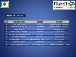 13
S.NO CUSTOMER NAME PRODUCT SERVICE OFFERED
1 TATA TELESERVICES LTD TELECOM WAREHOUSING & DISTRIBUTION
2 BHARTI AIRTEL LTD DTH / SET TOP BOX WAREHOUSING & DISTRIBUTION
3 ZTE TELECOM TELECOM WAREHOUSING & DISTRIBUTION
4 ALCATEL LUCENT LTD TELECOM WAREHOUSING & DISTRIBUTION
5 BENQ ELECTRONICS WAREHOUSING & DISTRIBUTION
6 MARY KAY COSMETICS PVT LTD. COSMETICS WAREHOUSING & DISTRIBUTION
7 HANKEL COSMETICS WAREHOUSING & DISTRIBUTION
8 TIKONA DIGITAL NETWORKS TELECOM WAREHOUSING & DISTRIBUTION
9 ESSENTIAL ENERGY GENERATORS WAREHOUSING & DISTRIBUTION
10 UNIFLAIR / schneider-electric INDUSTRIAL ACs WAREHOUSING & DISTRIBUTION
11 AMMPL / LIME ROAD E-COMMERCE WAREHOUSING & DISTRIBUTION
 