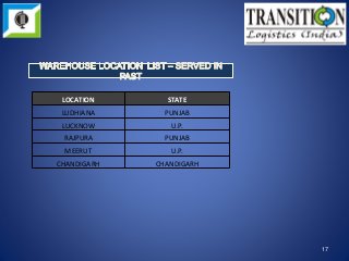 17
LOCATION STATE
LUDHIANA PUNJAB
LUCKNOW U.P.
RAJPURA PUNJAB
MEERUT U.P.
CHANDIGARH CHANDIGARH
 