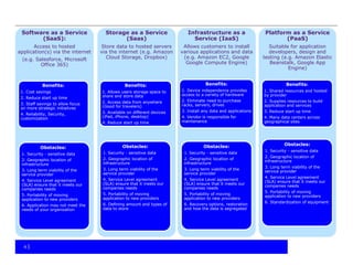 4
Software as a Service
(SaaS):
Access to hosted
application(s) via the internet
(e.g. Salesforce, Microsoft
Office 365)
Benefits:
1. Cost savings
2. Reduce start up time
3. Staff savings to allow focus
on more strategic initiaitves
4. Reliability, Security,
customization
Obstacles::
1. Security - sensitive data
2. Geographic location of
infrastructure
3. Long term viability of the
service provider
4. Service Level agreement
(SLA) ensure that it meets our
companies needs
5. Portability of moving
application to new providers
6. Application may not meet the
needs of your organization
Storage as a Service
(Saas)
Store data to hosted servers
via the internet (e.g. Amazon
Cloud Storage, Dropbox)
Benefits:
1. Allows users storage space to
share and store data
2. Access data from anywhere
(Good for travelers)
3. Available on different devices
(iPad, iPhone, desktop)
4. Reduce start up time
Obstacles:
1. Security - sensitive data
2. Geographic location of
infrastructure
3. Long term viability of the
service provider
4. Service Level agreement
(SLA) ensure that it meets our
companies needs
5. Portability of moving
application to new providers
6. Defining amount and types of
data to store
Infrastructure as a
Service (IaaS)
Allows customers to install
various applications and data
(e.g. Amazon EC2, Google
Google Compute Engine)
Benefits:
1. Device independence provides
access to a variety of hardware
2. Eliminate need to purchase
racks, servers, drives
3. Install any data and applications
4. Vendor is responsible for
maintenance
Obstacles:
1. Security - sensitive data
2. Geographic location of
infrastructure
3. Long term viability of the
service provider
4. Service Level agreement
(SLA) ensure that it meets our
companies needs
5. Portability of moving
application to new providers
6. Recovery options, restoration
and how the data is segregated
Platform as a Service
(PaaS)
Suitable for application
developers, design and
testing (e.g. Amazon Elastic
Beanstalk, Google App
Engine)
Benefits:
1. Shared resources and hosted
by provider
2. Supplies resources to build
application and services
3. Reduce start up time
4. Many data centers across
geographical sites
Obstacles:
1. Security - sensitive data
2. Geographic location of
infrastructure
3. Long term viability of the
service provider
4. Service Level agreement
(SLA) ensure that it meets our
companies needs
5. Portability of moving
application to new providers
6. Standardization of equipment
 