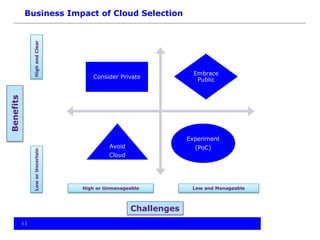 5
Consider Private
Embrace
Public
Avoid
Cloud
Experiment
(PoC)
HighandClearLoworUncertain
High or Unmanageable Low and Manageable
Business Impact of Cloud SelectionBenefits
Challenges
 